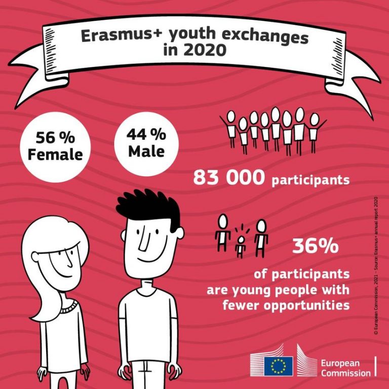 Ανταλλαγές Νέων – Erasmus+