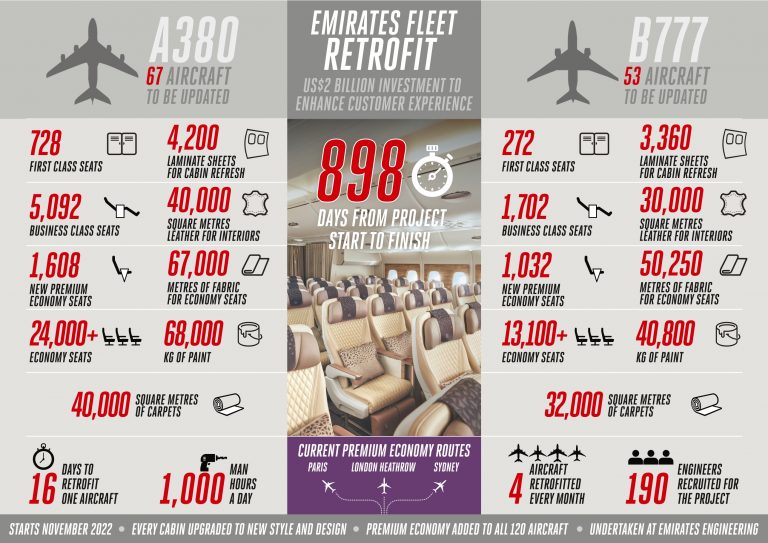 Η Emirates αναλαμβάνει το μεγαλύτερο έργο αναβάθμισης στόλου ως μέρος επένδυσης πολλών δισεκατομμυρίων δολαρίων για να βελτιώσει την εμπειρία των πελατών