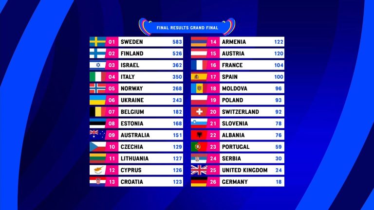 Τα επίσημα αποτελέσματα του 67ου Διαγωνισμού Eurovision 2023
