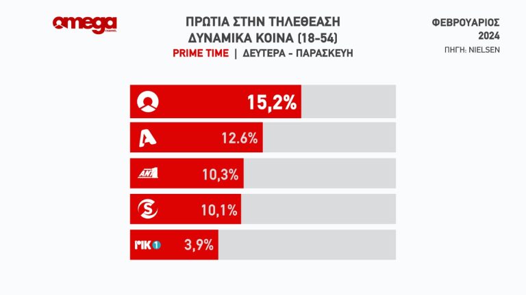 OMEGA CHANNEL: Πρώτο κανάλι σε τηλεθέαση prime time δυναμικά κοινά (18-54) Φεβρουάριος 2024