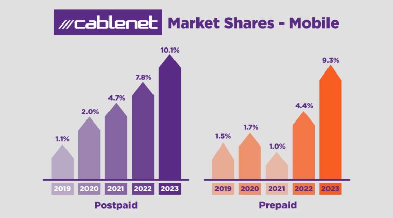 Η Cablenet σπάζει το φράγμα του 10% μεριδίου αγοράς σε συνδρομητές συμβολαίου Κινητής Τηλεφωνίας και ανεβαίνει στην 3η θέση, σύμφωνα με τα επίσημα στοιχεία του ΓΕΡΗΕΤ.