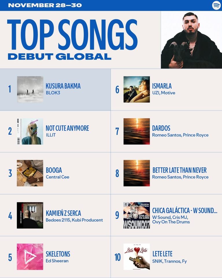 O SNIK σπάει ρεκόρ σε διεθνές και εγχώριο επίπεδο  10ο παγκόσμια το “Lete Lete”