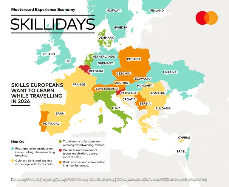Έρευνα Mastercard: Η άνοδος των «skilliday» αλλάζει τον τρόπο που ταξιδεύουν οι Ευρωπαίοι